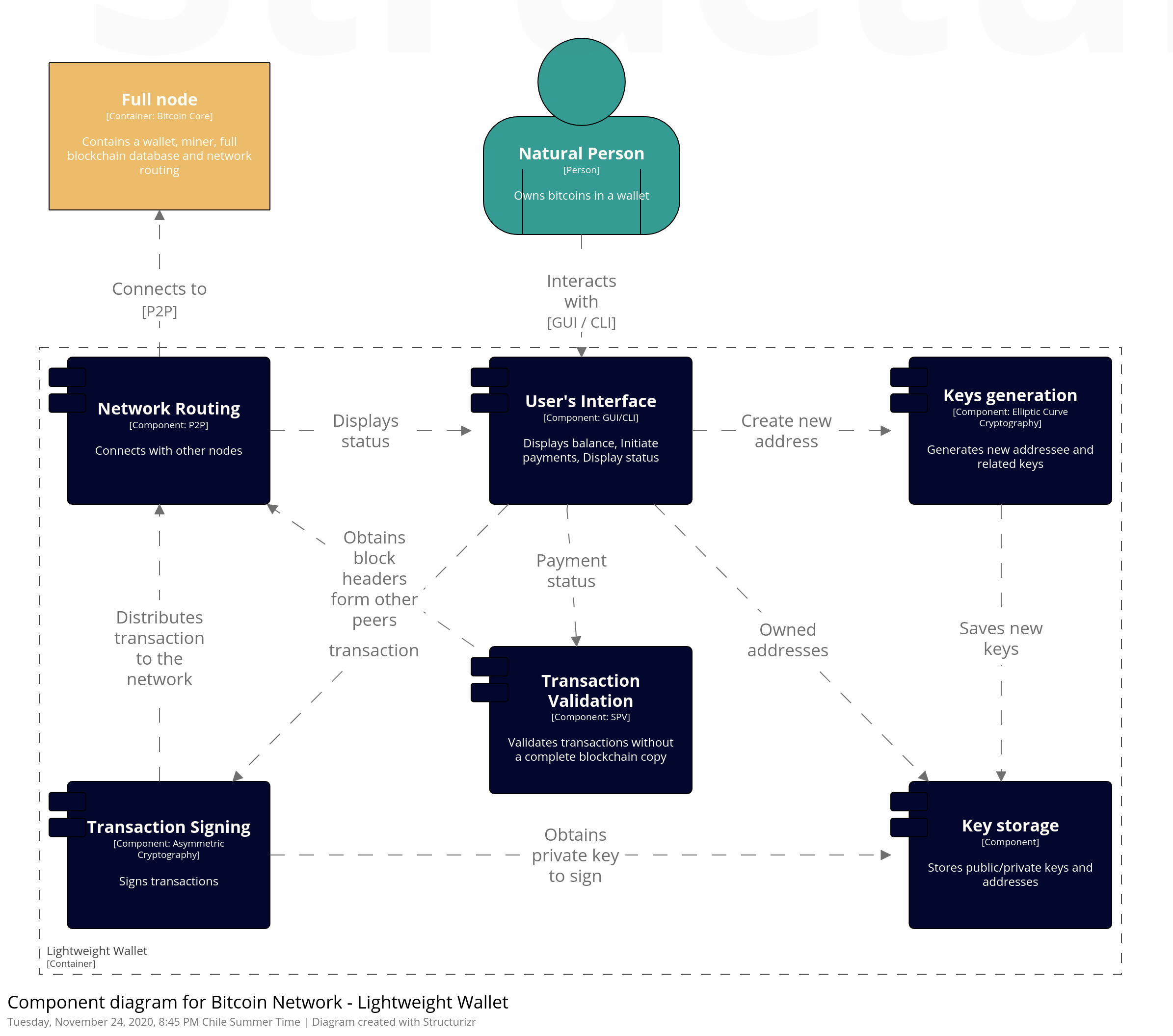 structurizr-60102-LigthWallet