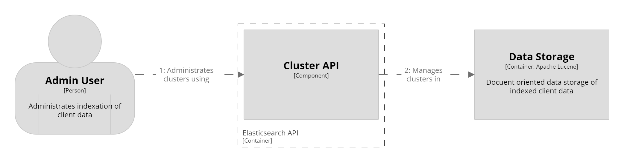 Cluster API workflow