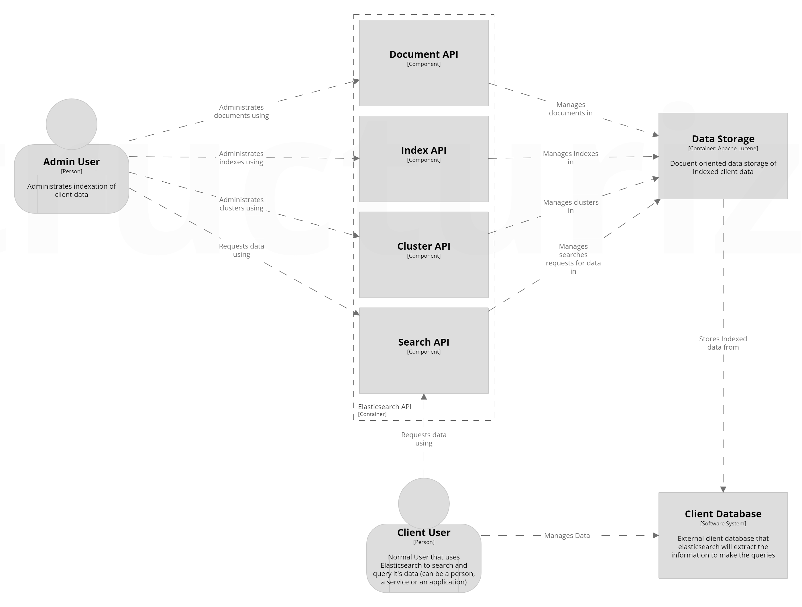 Elasticsearch API Component Diagram