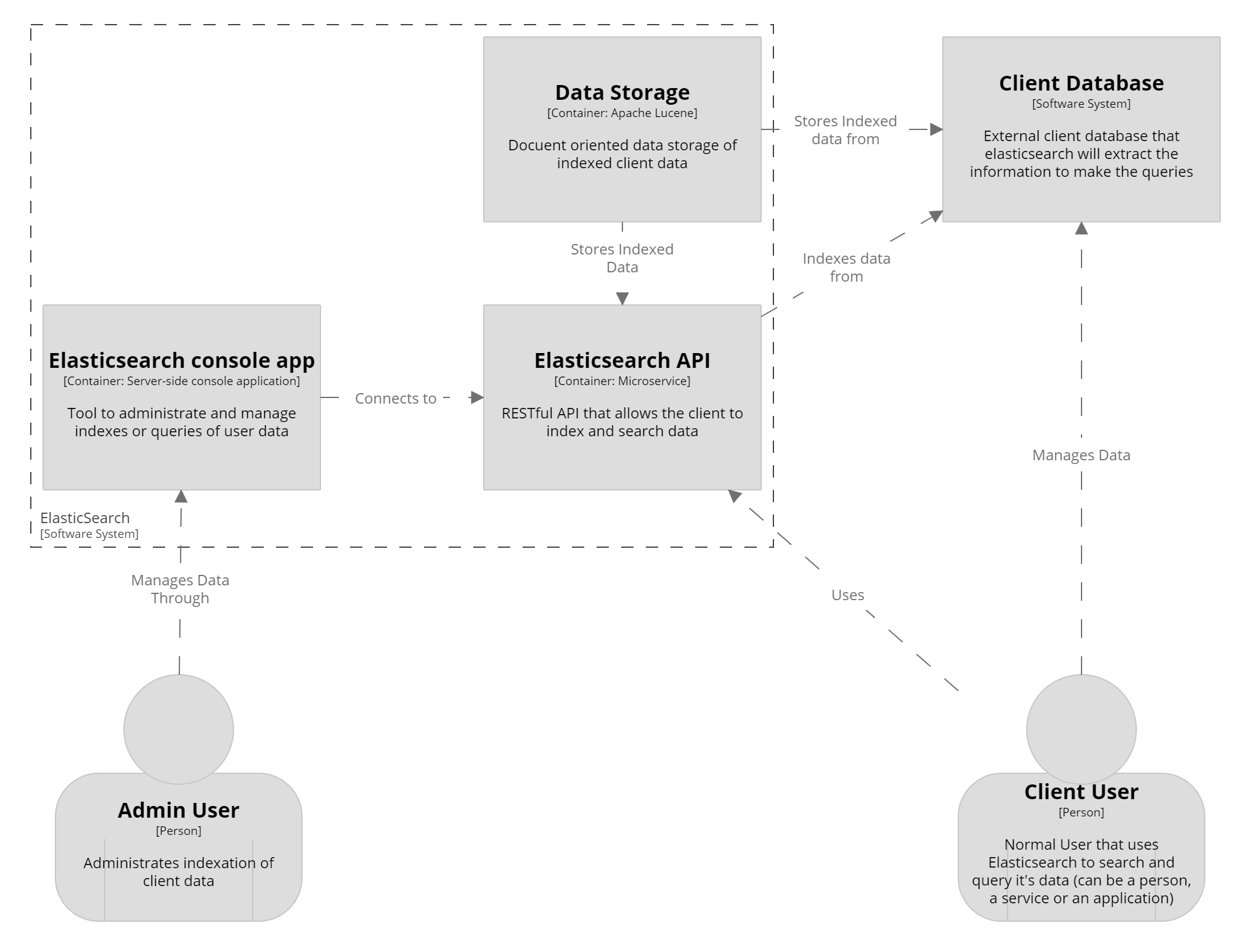 Container Diagram