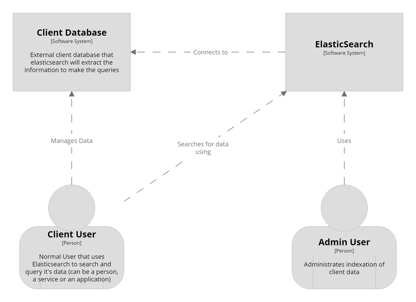 Context Diagram