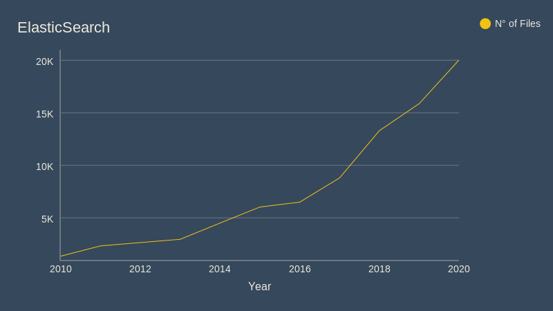 N° of Files in Time