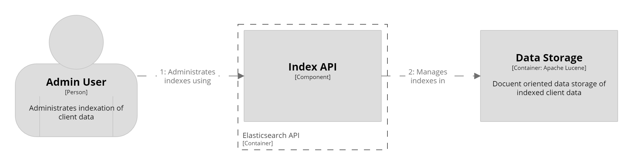 Index API workflow