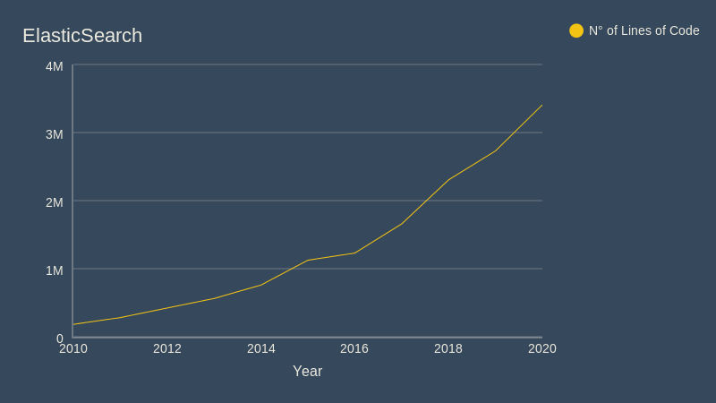 N° of Lines of Code in Time