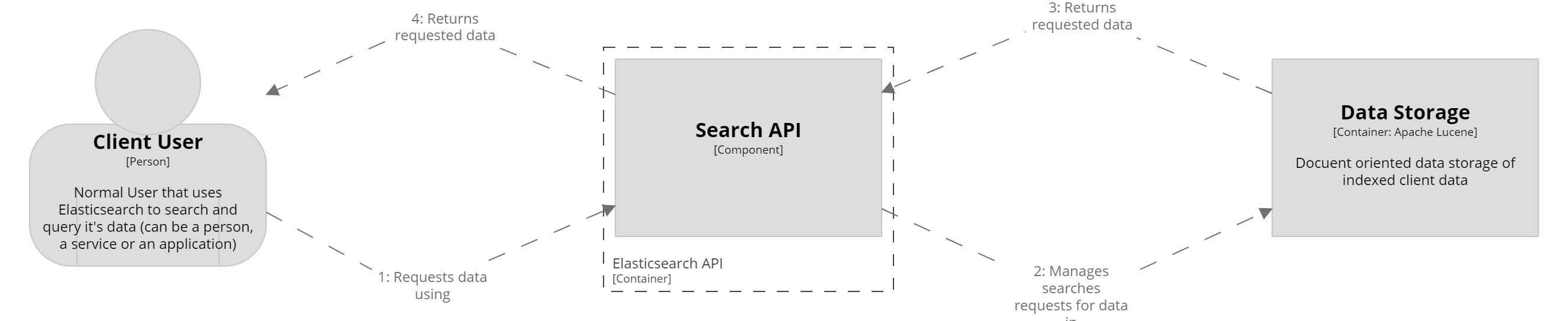 Search API workflow