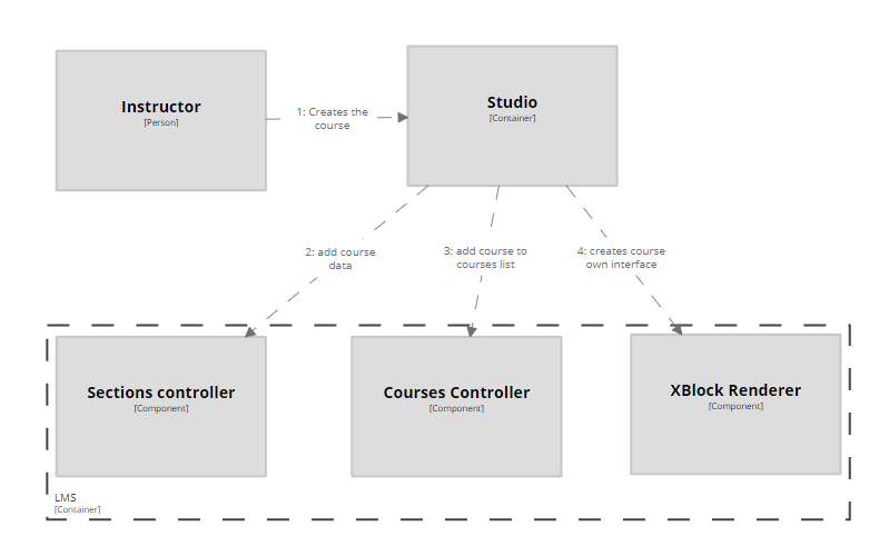 Dynamic Diagram Three