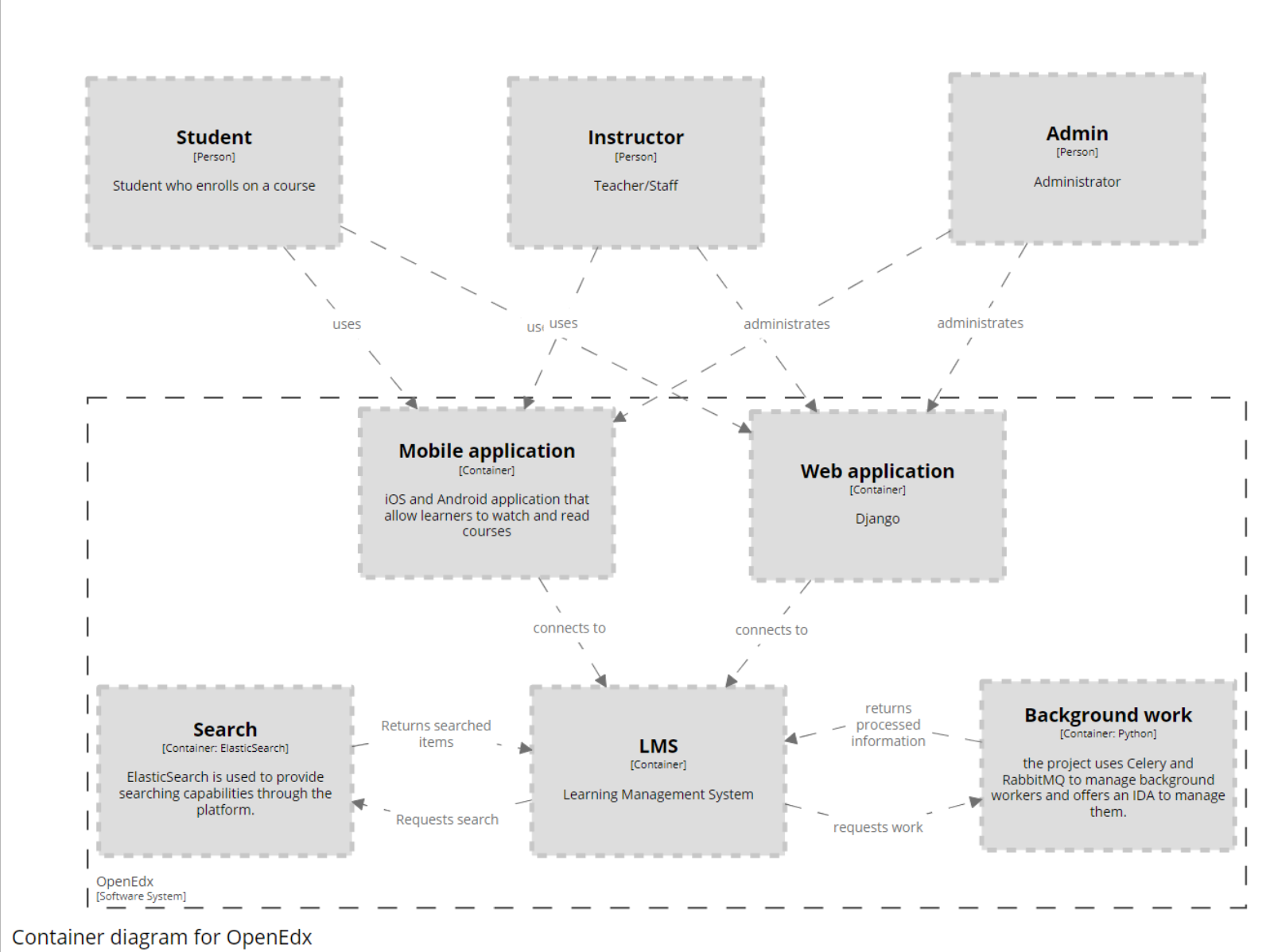 container diagram