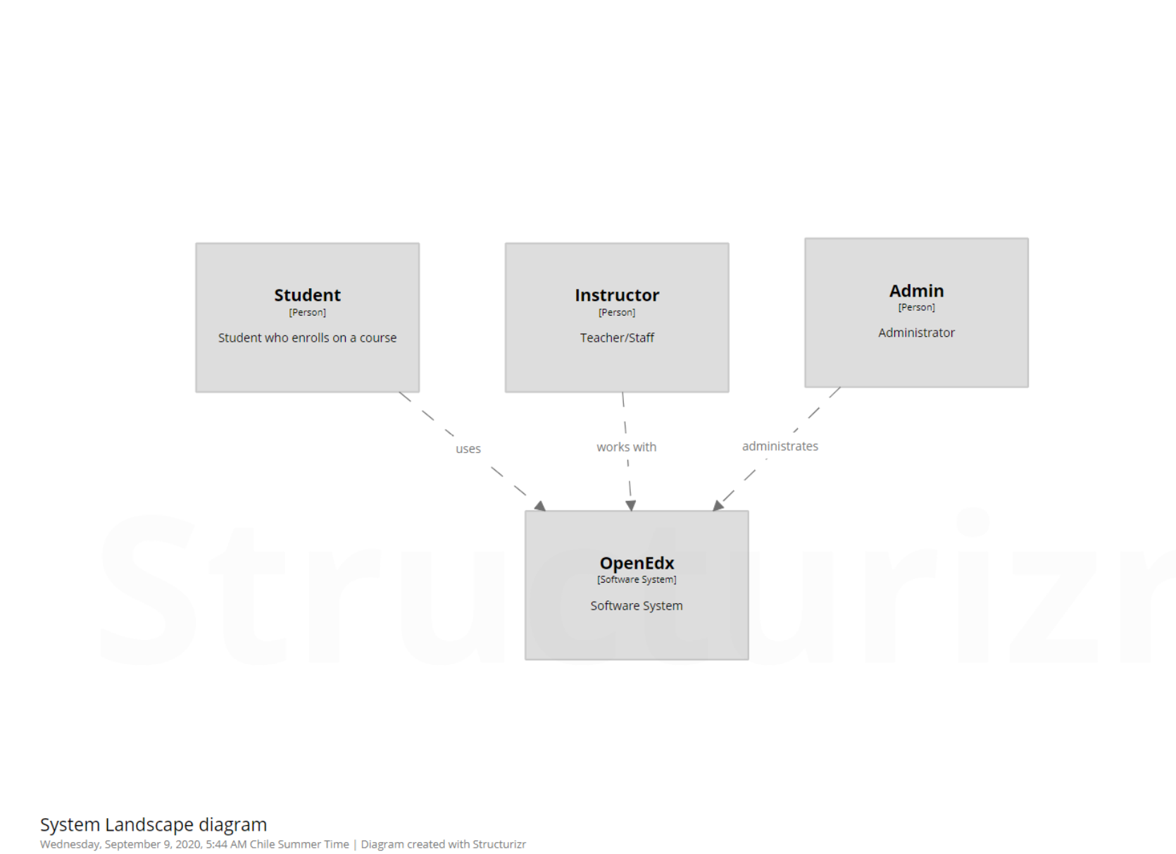 landscape diagram