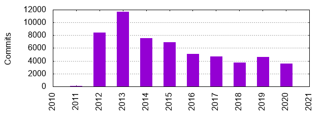 openedx commits per year