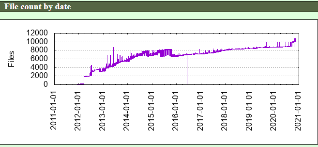 openedx files per year