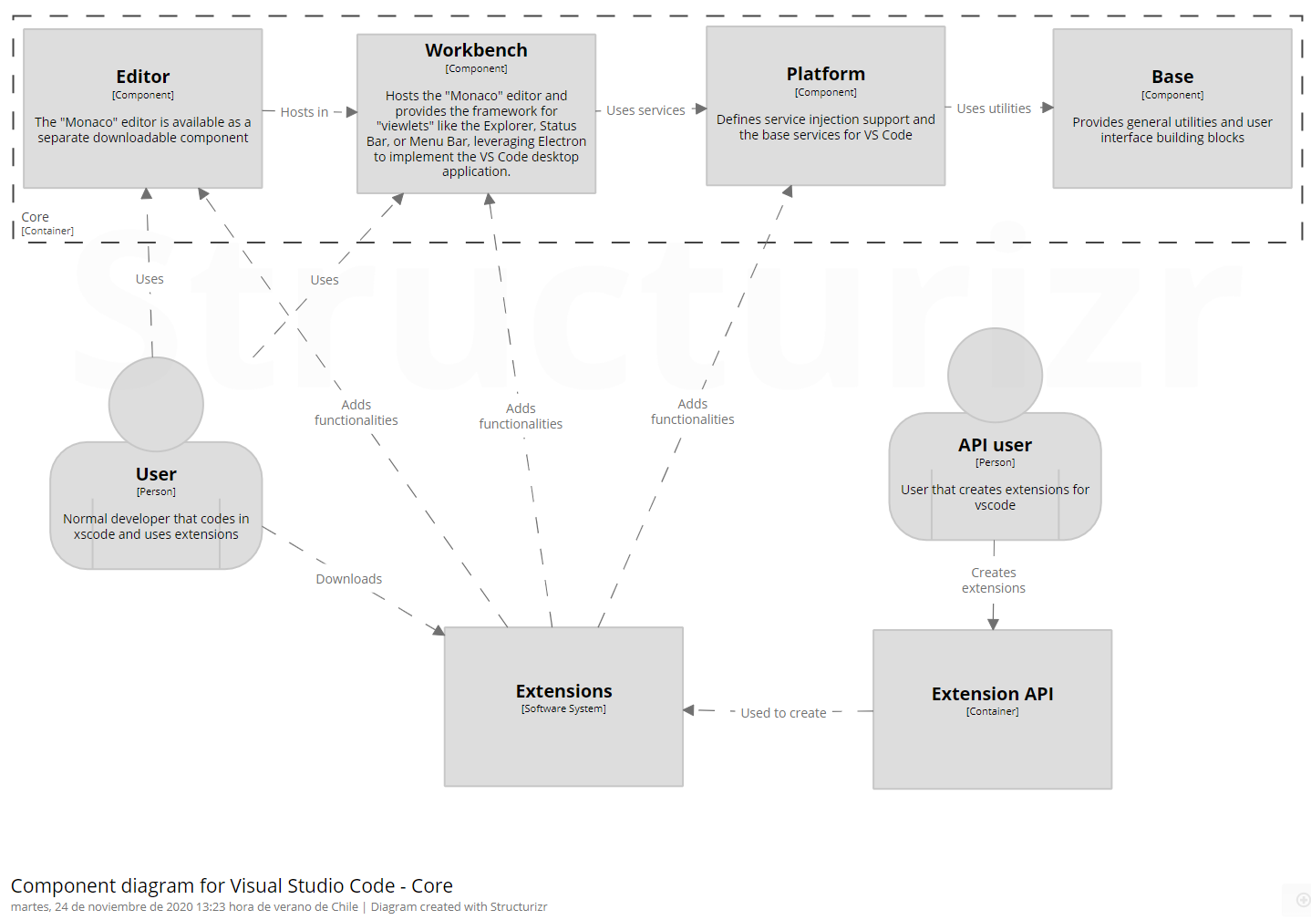 Container diagram