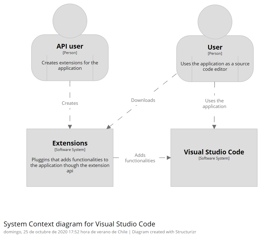 Context diagram